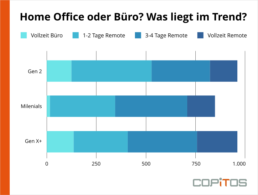 Hybrid Work Homeoffice Umfrage